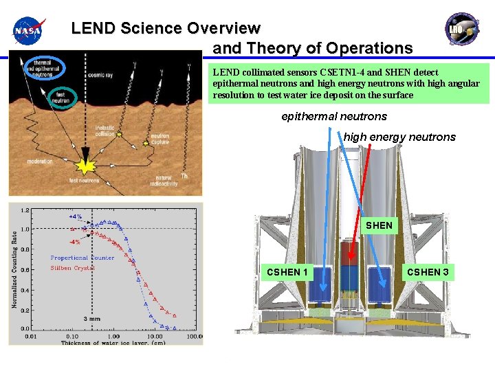LEND Science Overview and Theory of Operations LEND collimated sensors CSETN 1 -4 and