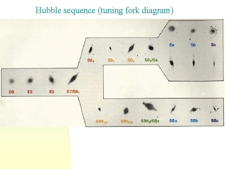 Hubble sequence (tuning fork diagram) 