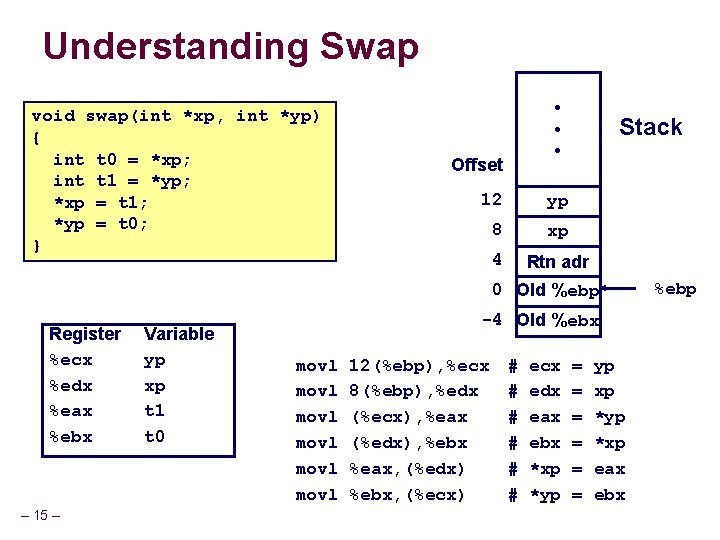 Understanding Swap void swap(int *xp, int *yp) { int t 0 = *xp; int