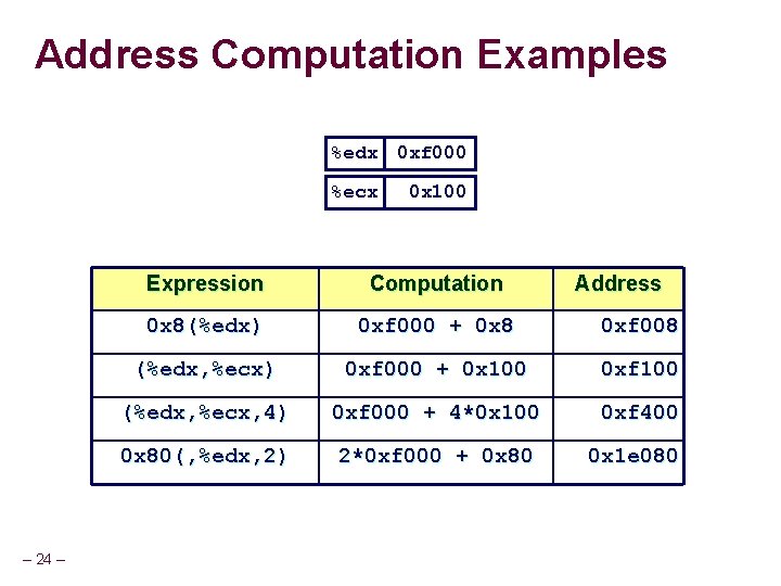 Address Computation Examples %edx 0 xf 000 %ecx – 24 – 0 x 100