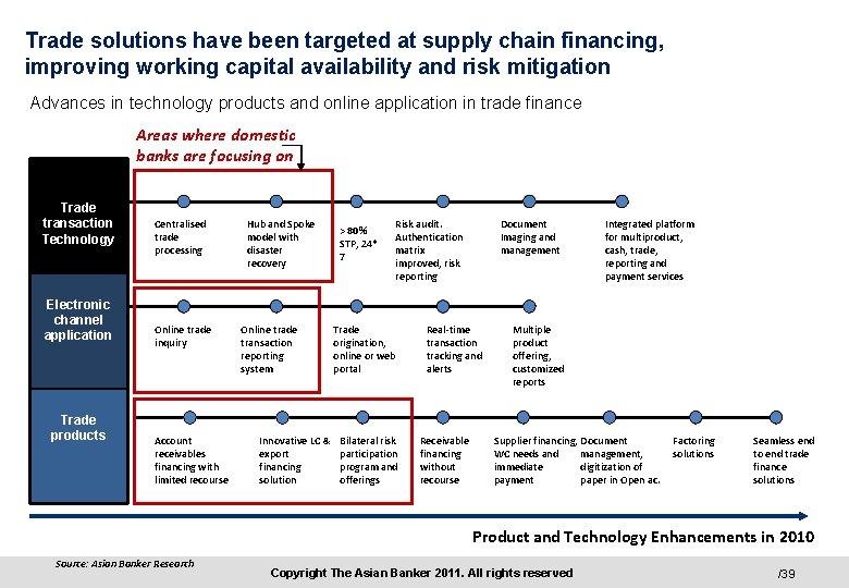 Trade solutions have been targeted at supply chain financing, improving working capital availability and