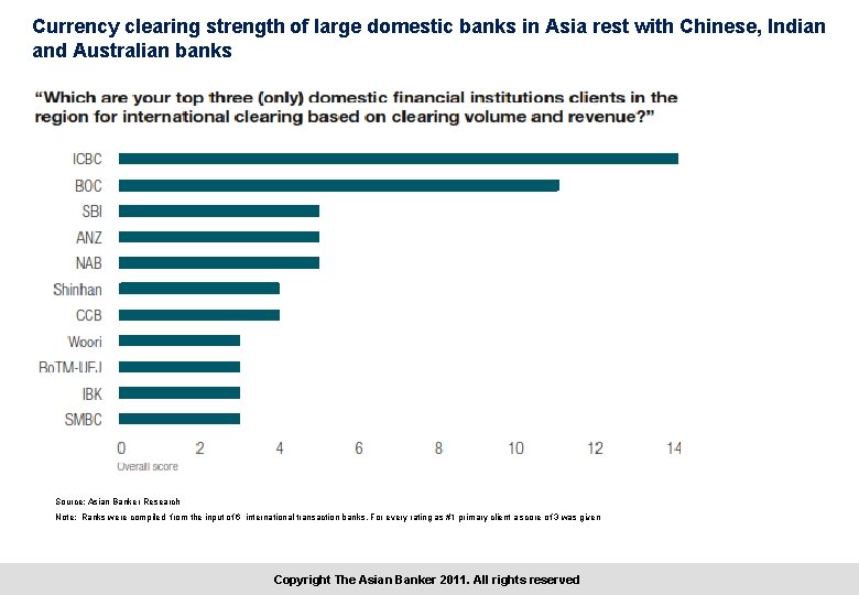 Currency clearing strength of large domestic banks in Asia rest with Chinese, Indian and