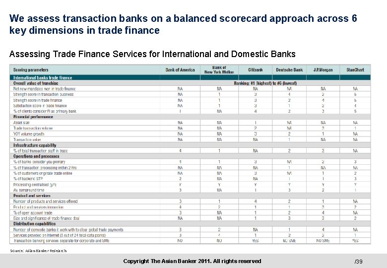 We assess transaction banks on a balanced scorecard approach across 6 key dimensions in