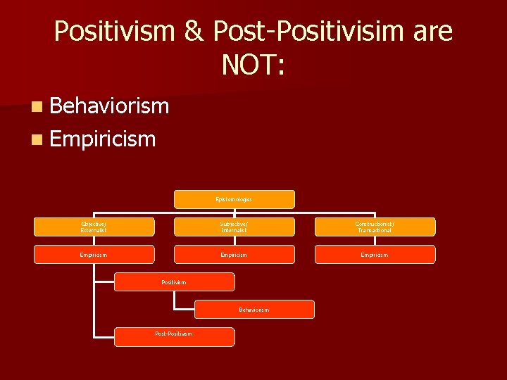 Positivism & Post-Positivisim are NOT: n Behaviorism n Empiricism Epistemologies Objective/ Externalist Subjective/ Internalist