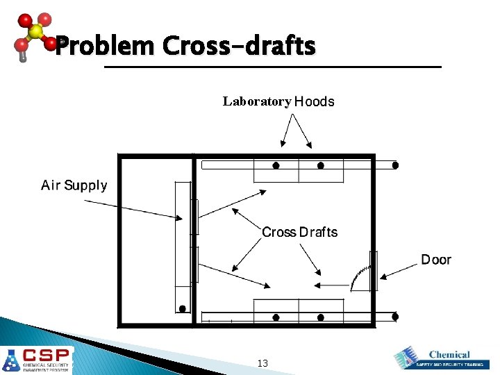 Problem Cross-drafts Laboratory 13 