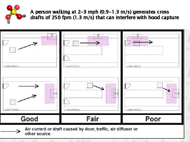 A person walking at 2 -3 mph (0. 9 -1. 3 m/s) generates cross