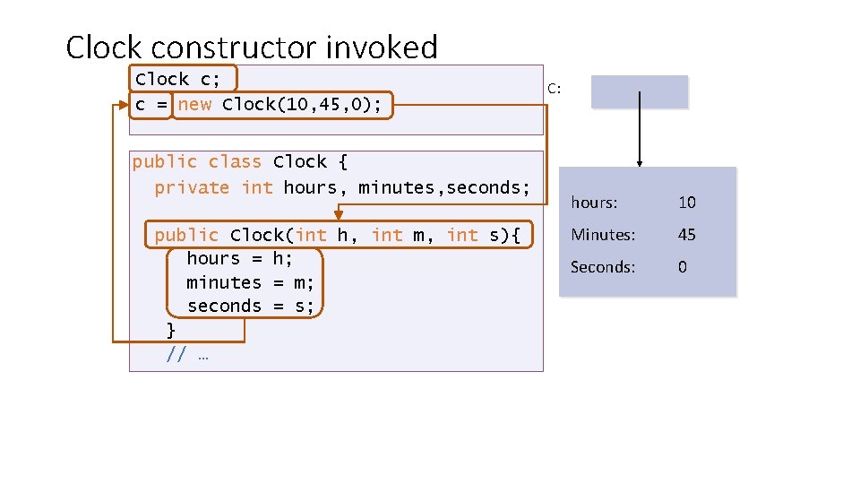 Clock constructor invoked Clock c; c = new Clock(10, 45, 0); public class Clock