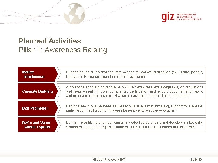 Planned Activities Pillar 1: Awareness Raising Market Intelligence Supporting initiatives that facilitate access to