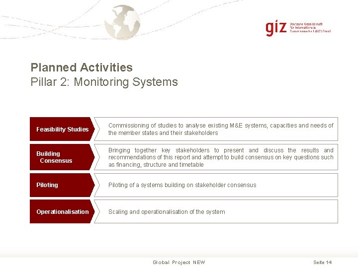 Planned Activities Pillar 2: Monitoring Systems Feasibility Studies Commissioning of studies to analyse existing