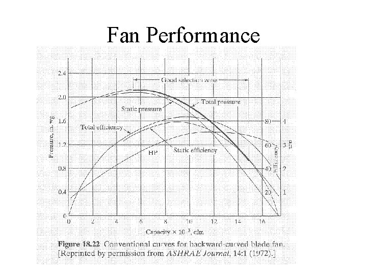 Fan Performance 