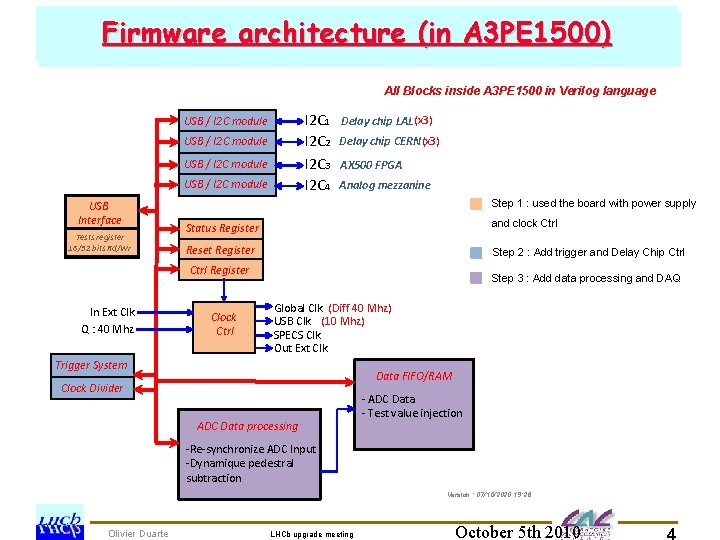 Firmware architecture (indevelopment prototype tests : A 3 PE 1500) schedule SCROC chedule for