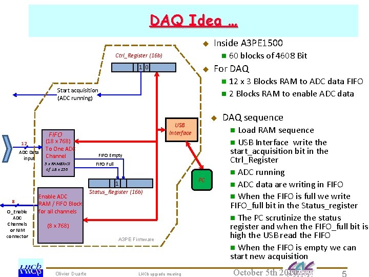 DAQ Idea … u Inside A 3 PE 1500 Ctrl_Register (16 b) n 1