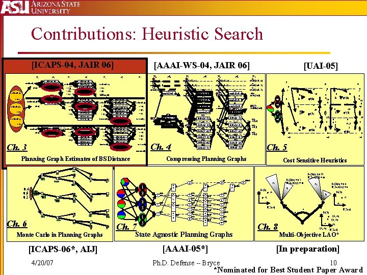 Contributions: Heuristic Search [ICAPS-04, JAIR 06] P 0 avail(soil, ) at( ) A 0