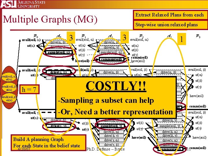 Extract Relaxed Plans from each Multiple Graphs (MG) P 0 avail(soil, ) at( )