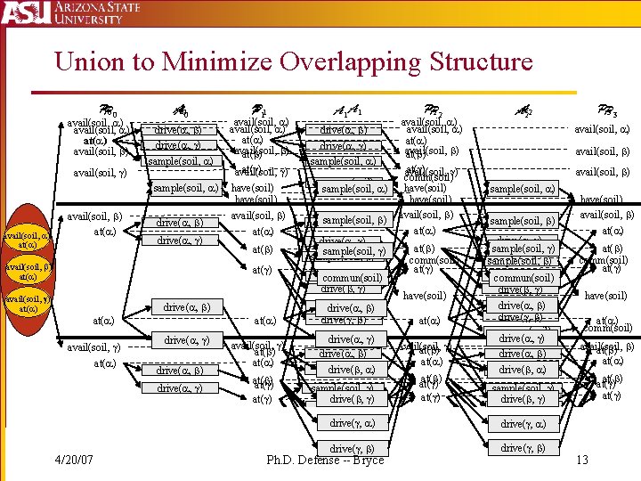 Union to Minimize Overlapping Structure PP 0 0 avail(soil, ) at( ) avail(soil, )