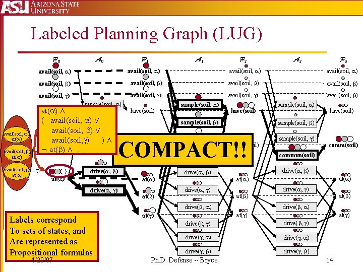 Labeled Planning Graph (LUG) P 0 A 0 P 1 avail(soil, ) at( )