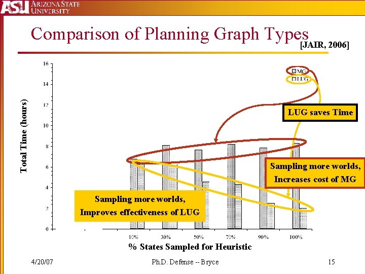 Total Time (hours) Comparison of Planning Graph Types[JAIR, 2006] LUG saves Time Sampling more