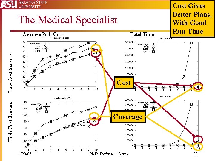 The Medical Specialist Low Cost Sensors Average Path Cost Total Time Cost Gives Better