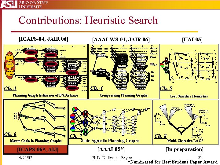 Contributions: Heuristic Search [ICAPS-04, JAIR 06] P 0 avail(soil, ) at( ) A 0