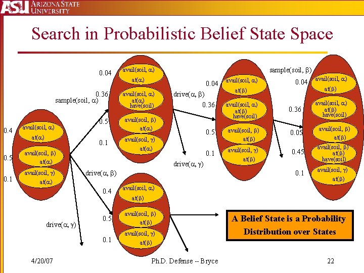 Search in Probabilistic Belief State Space 0. 04 0. 36 sample(soil, ) 0. 4
