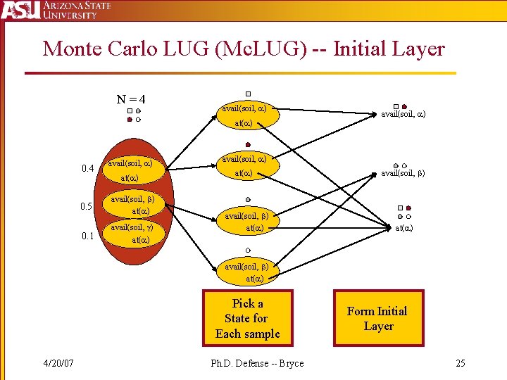 Monte Carlo LUG (Mc. LUG) -- Initial Layer N=4 avail(soil, ) at( ) 0.