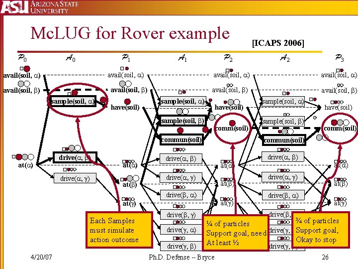 Mc. LUG for Rover example P 0 A 0 P 1 A 1 avail(soil,