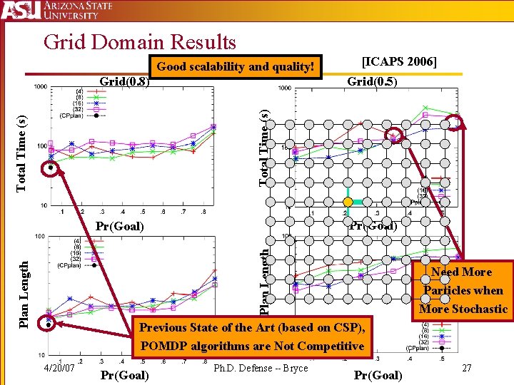 Grid Domain Results Good scalability and quality! Grid(0. 5) Total Time (s) Grid(0. 8)