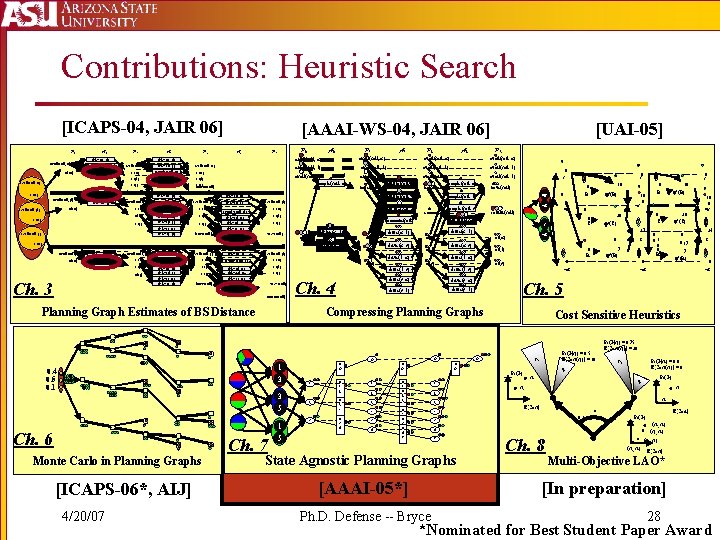 Contributions: Heuristic Search [ICAPS-04, JAIR 06] P 0 avail(soil, ) at( ) A 0