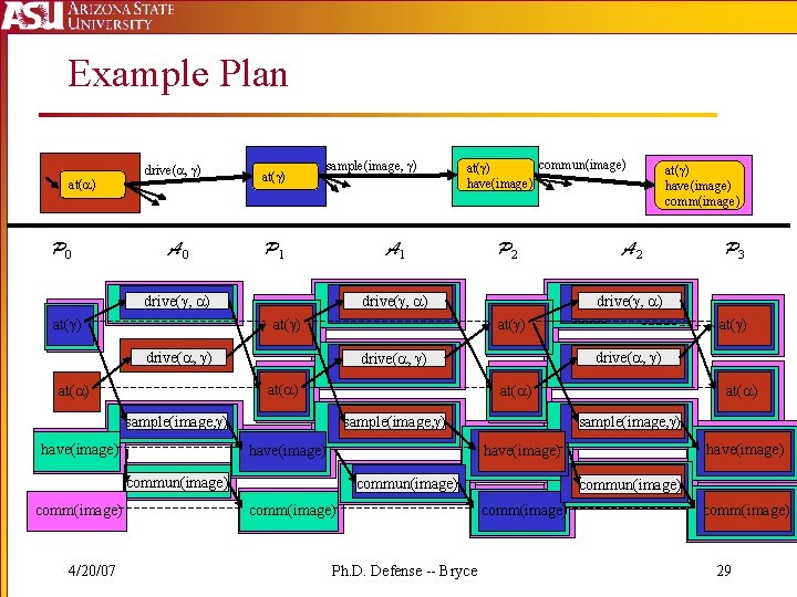 Example Plan at( ) P 0 drive( , ) A 0 at( ) sample(image,