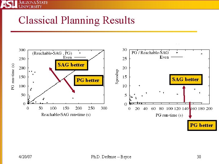 Classical Planning Results SAG better PG better 4/20/07 Ph. D. Defense -- Bryce 30