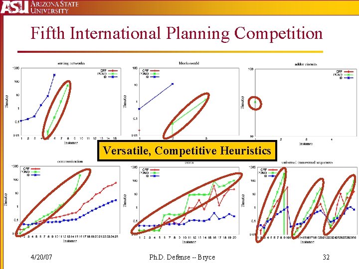 Fifth International Planning Competition Versatile, Competitive Heuristics 4/20/07 Ph. D. Defense -- Bryce 32