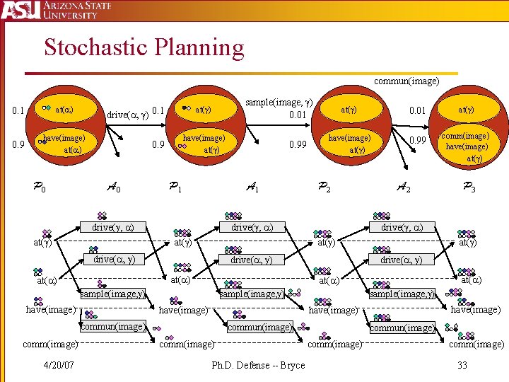 Stochastic Planning commun(image) 0. 1 at( ) 0. 9 have(image) at( ) P 0