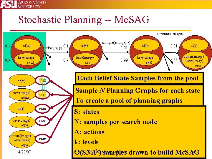 Stochastic Planning -- Mc. SAG commun(image) 0. 1 at( ) 0. 9 have(image) at(