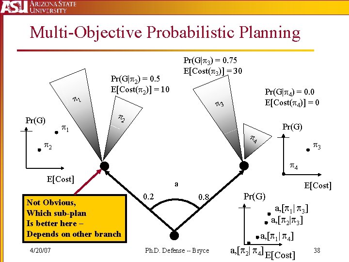 Multi-Objective Probabilistic Planning 1 Pr(G) 1 Pr(G| 3) = 0. 75 E[Cost( 3)] =