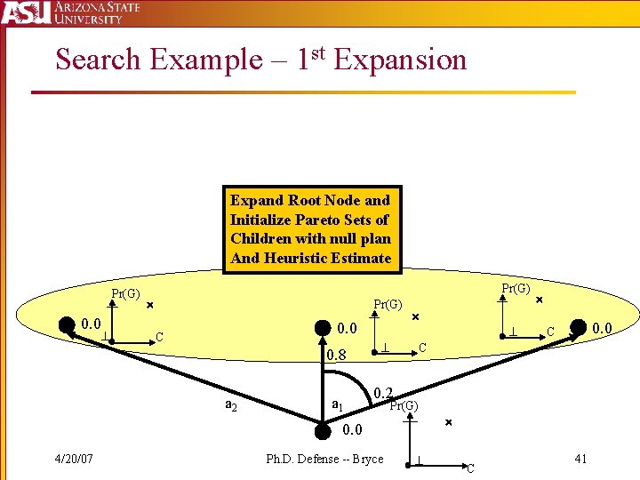 Search Example – 1 st Expansion Expand Root Node and Initialize Pareto Sets of