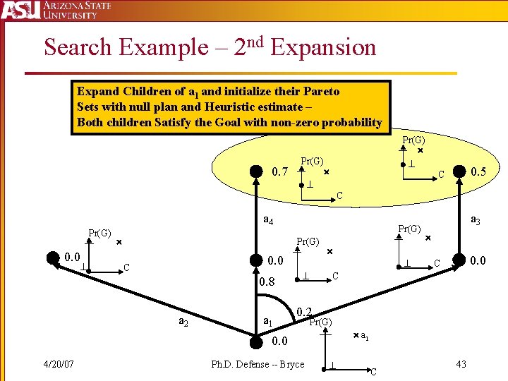 Search Example – 2 nd Expansion Expand Children of a 1 and initialize their