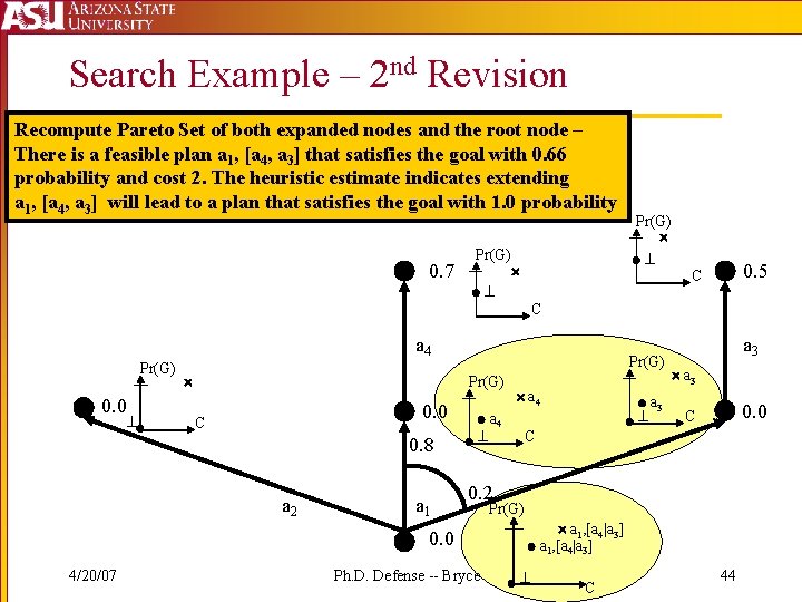 Search Example – 2 nd Revision Recompute Pareto Set of both expanded nodes and