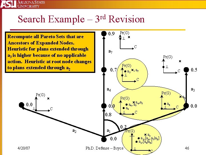 Search Example – 3 rd Revision Recompute all Pareto Sets that are Ancestors of