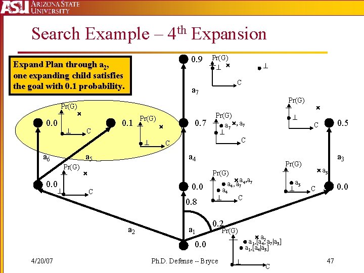 Search Example – 4 th Expansion 0. 9 Expand Plan through a 2, one