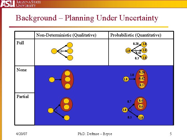 Background – Planning Under Uncertainty Non-Deterministic (Qualitative) Probabilistic (Quantitative) Full 0. 28 1. 0