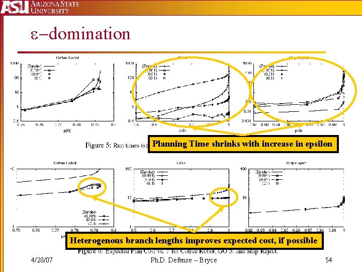  -domination Planning Time shrinks with increase in epsilon Heterogenous branch lengths improves expected