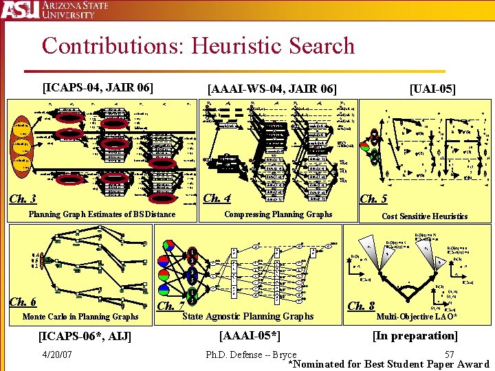 Contributions: Heuristic Search [ICAPS-04, JAIR 06] P 0 avail(soil, ) at( ) A 0