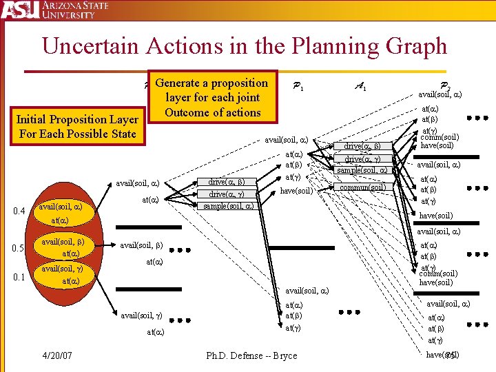 Uncertain Actions in the Planning Graph P 0 Generate a proposition A 0 layer