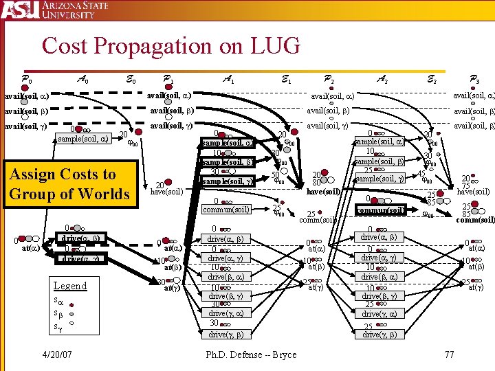 Cost Propagation on LUG P 0 A 0 E 0 0 sample(soil, ) avail(soil,