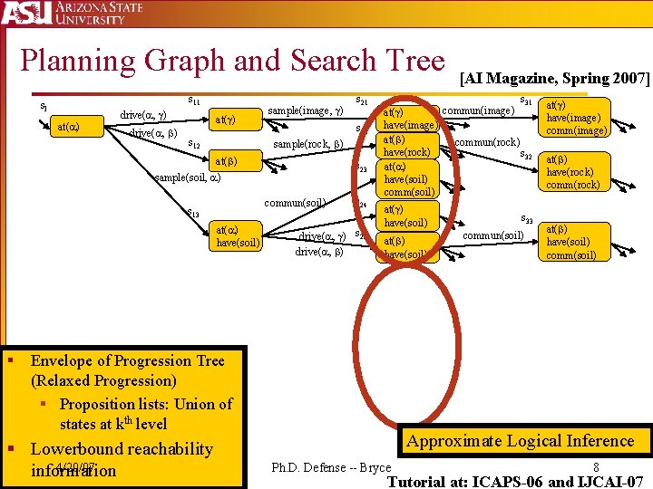 Planning Graph and Search Tree s 11 s. I at( ) drive( , )