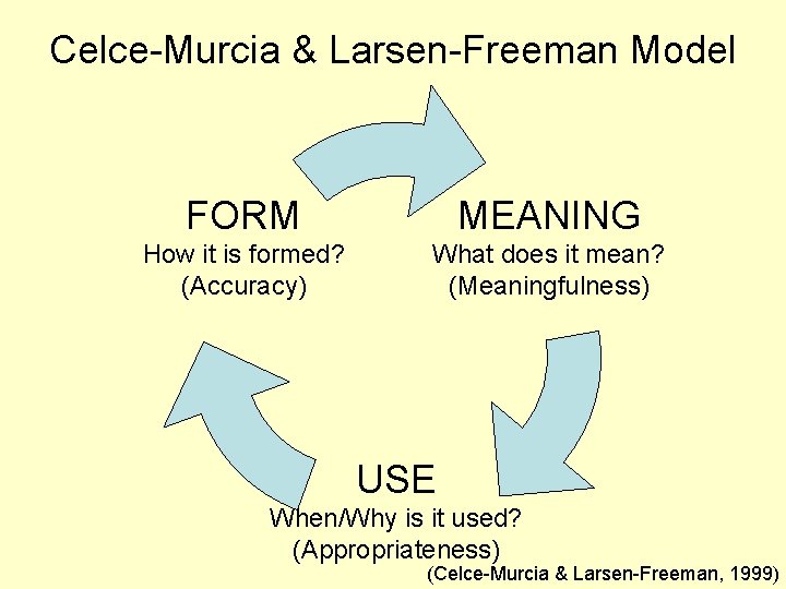 Celce-Murcia & Larsen-Freeman Model FORM MEANING How it is formed? (Accuracy) What does it