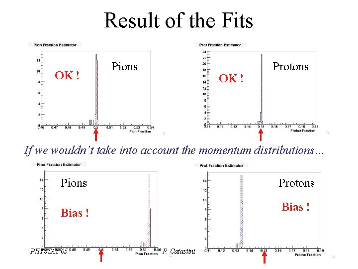 Result of the Fits OK ! Pions OK ! Protons If we wouldn’t take