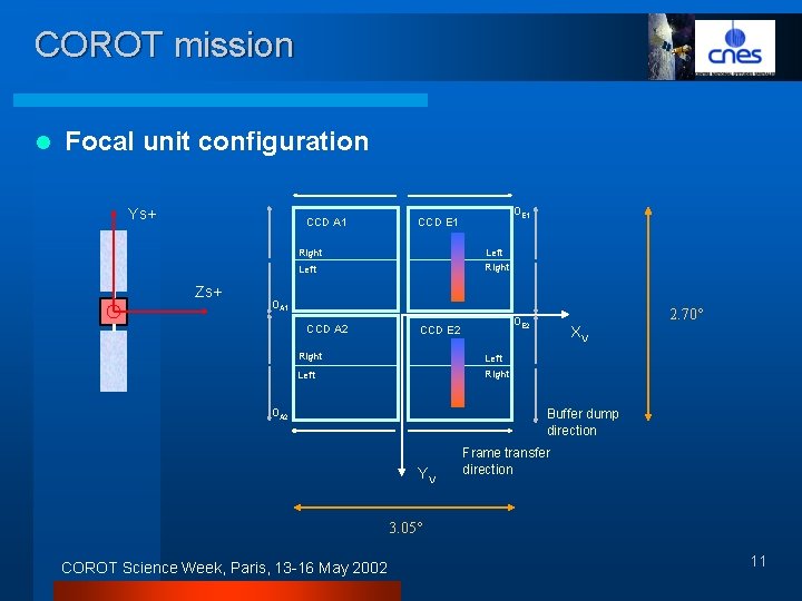 COROT mission l Focal unit configuration Ys+ CCD A 1 Right Left Zs+ 0