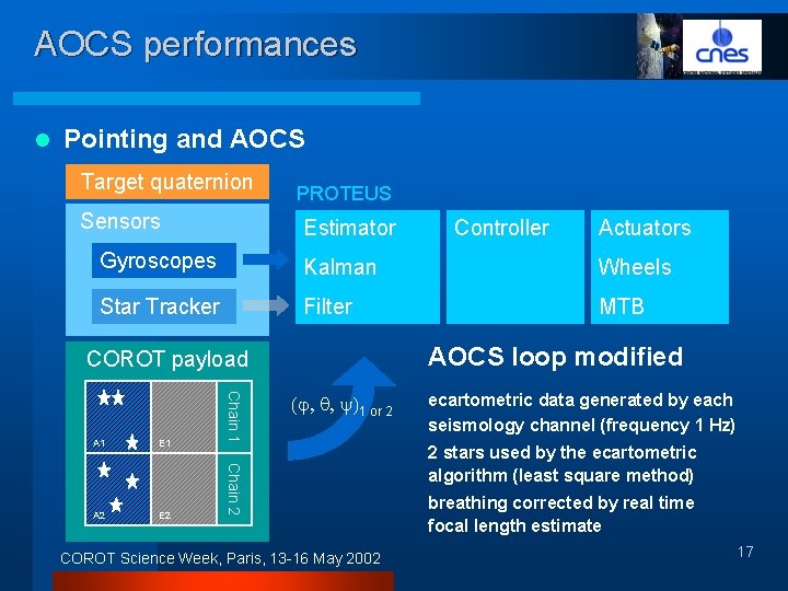 AOCS performances l Pointing and AOCS Target quaternion Sensors PROTEUS Estimator Controller Actuators Gyroscopes
