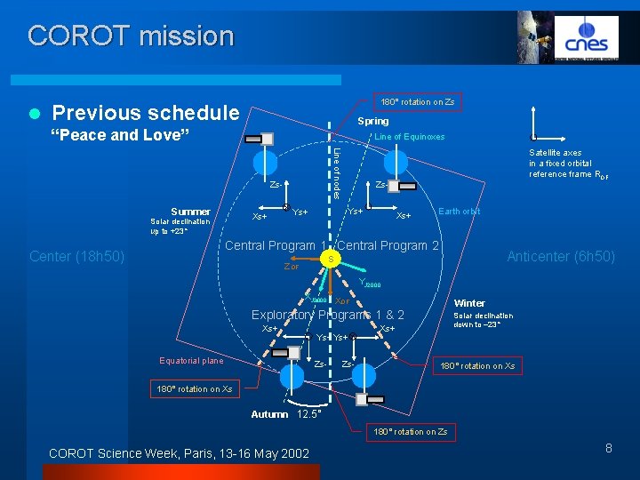 COROT mission l 180° rotation on Zs Previous schedule Spring “Peace and Love” Line